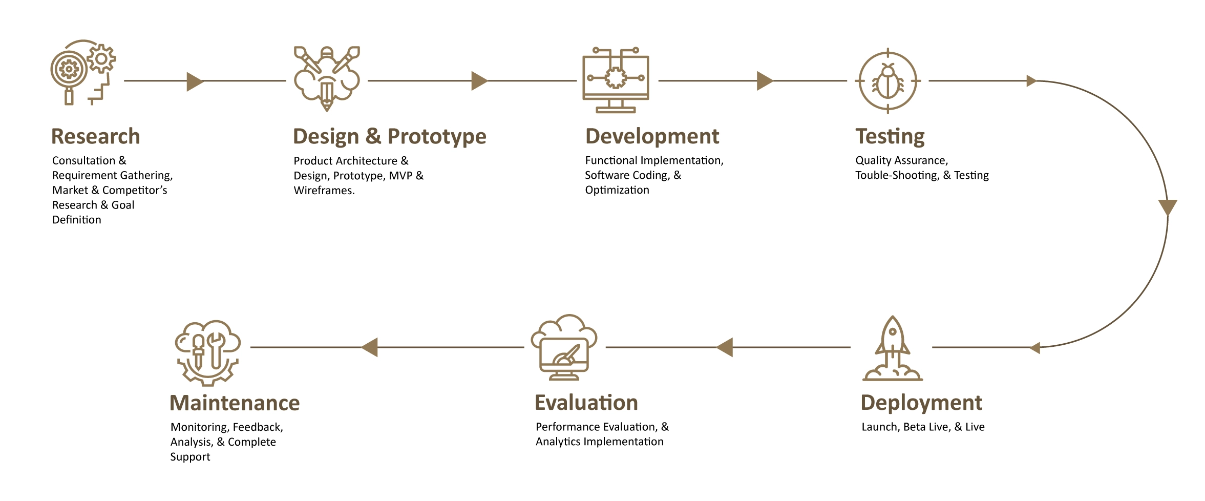 OUR CUSTOM SOFTWARE DEVELOPMENT PROCESS process