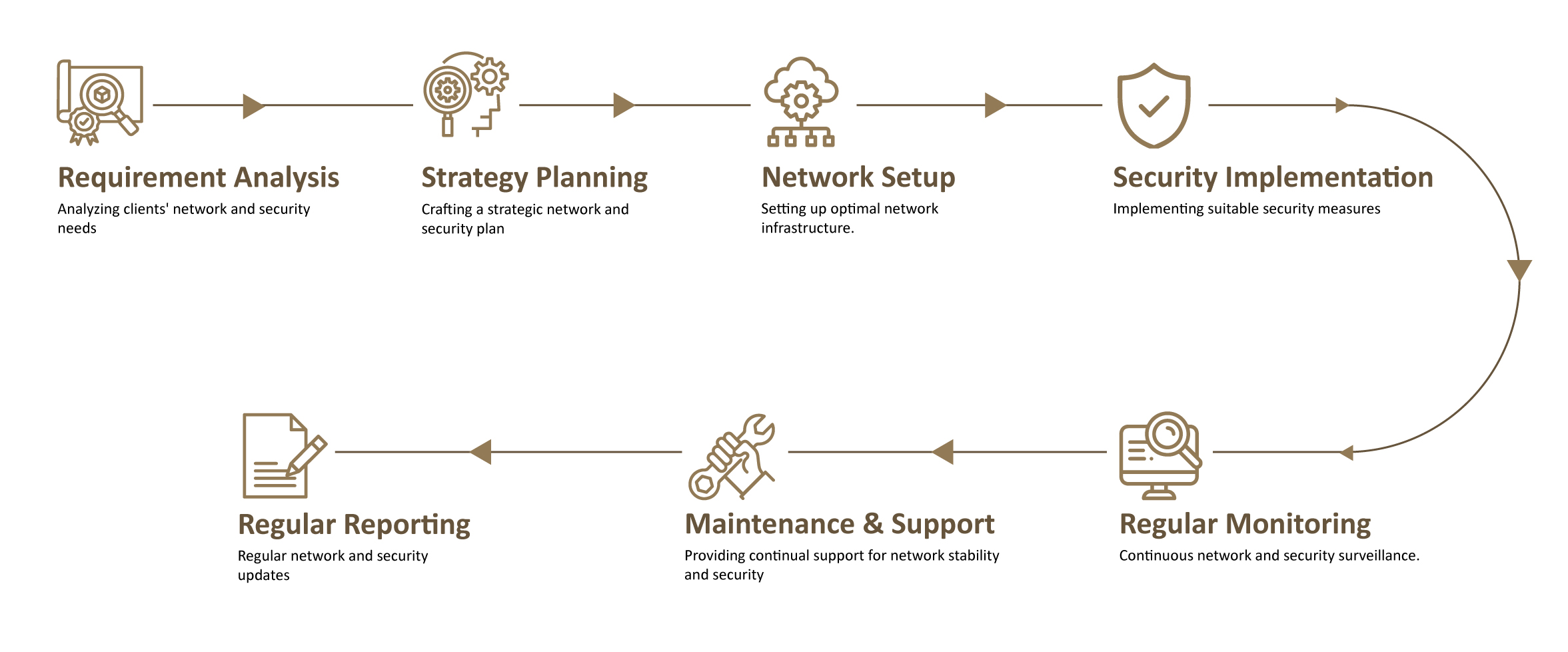 networking and security process