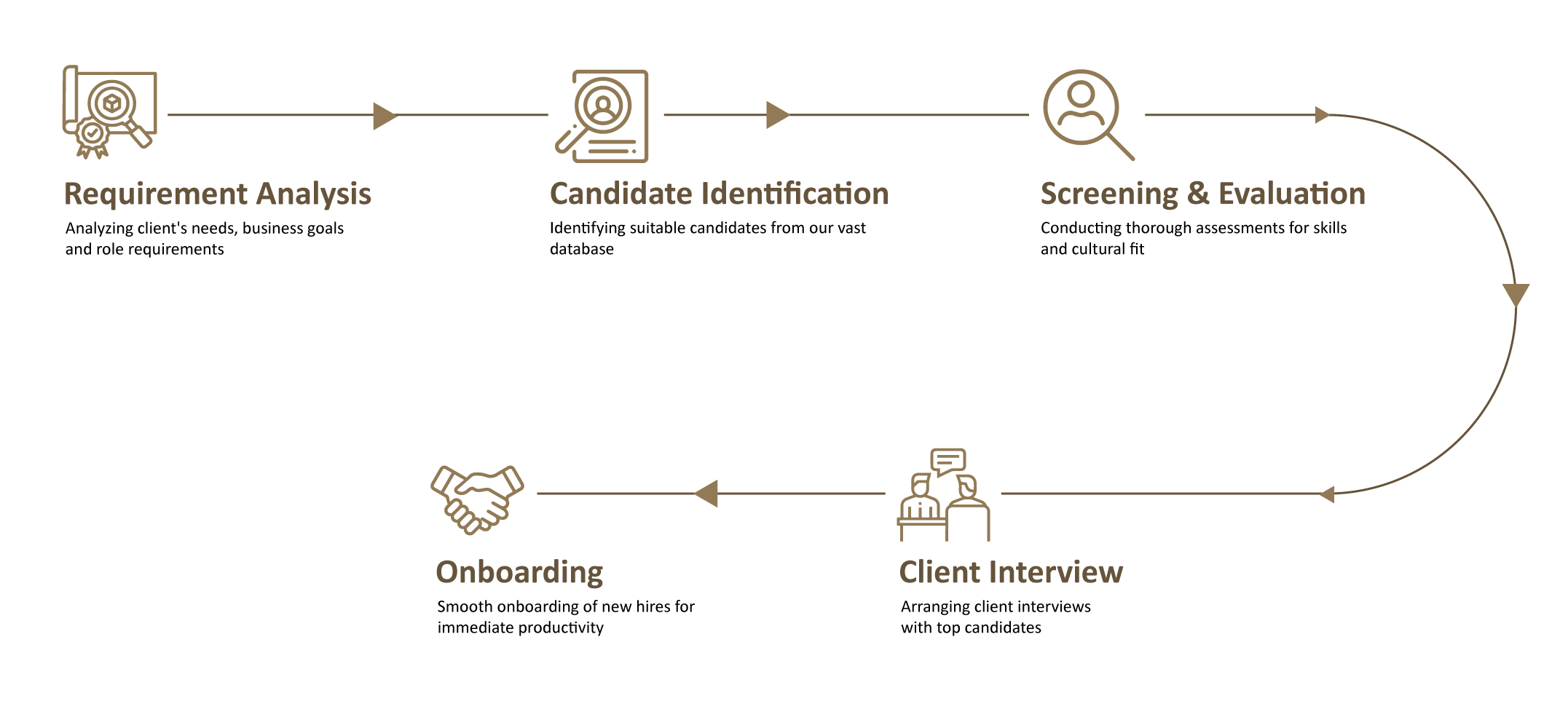 OUR CUSTOM STAFFING PROCESS