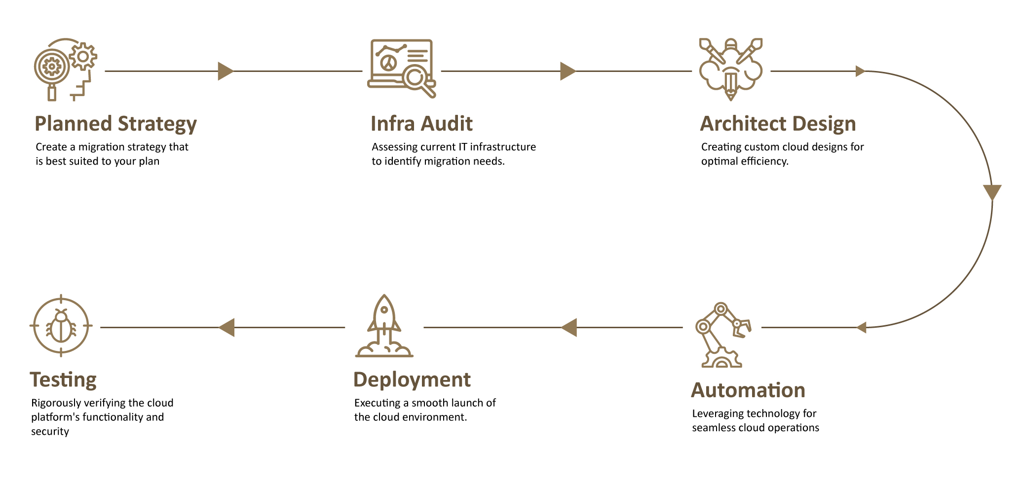 cloud computing process